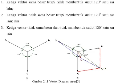 Gambar 2.11 Vektor Diagram Arus[5]. 