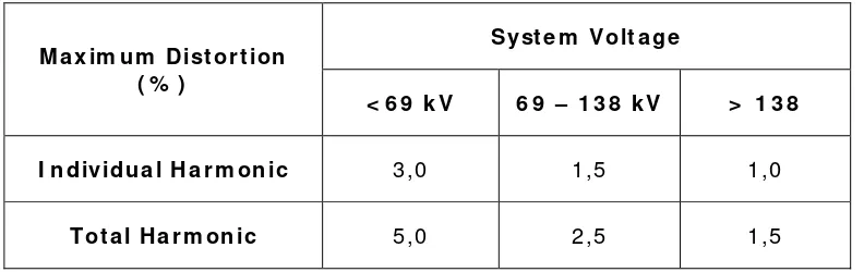 Tabel 2.2 Standar Harmonisa Tegangan IEEE 519 [6]. 