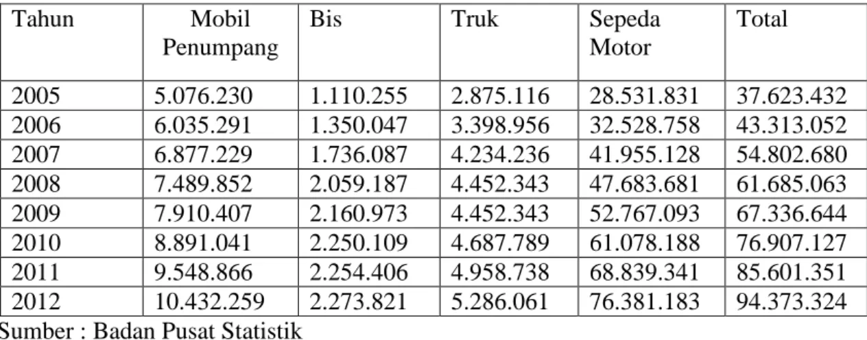 Tabel 1 : Jumlah kendaraan bermotor (2005-2012) 