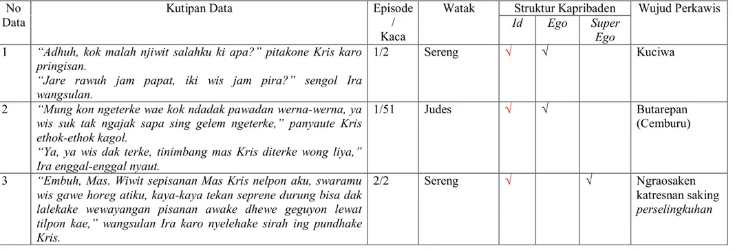 Tabel 1. Data Wujud Perkawis ingkang dipunalami dening Paraga Ira wonten ing Cerbung Tresna Ngumbara  No 