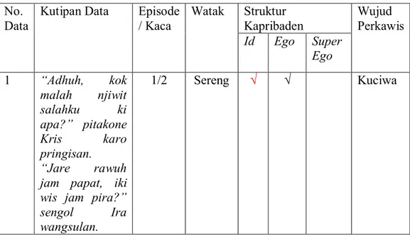 Tabel  1.  Data  wujud  perkawis  ingkang  dipunalami  dening  paraga  Ira  wonten ing cerbung Tresna Ngumbara