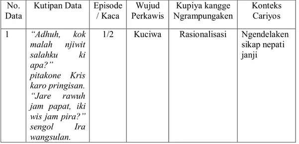 Tabel  3.  Data  kupiya  paraga  Ira  ngrampungaken  perkawis  ingkang  wonten ing cerbung Tresna Ngumbara