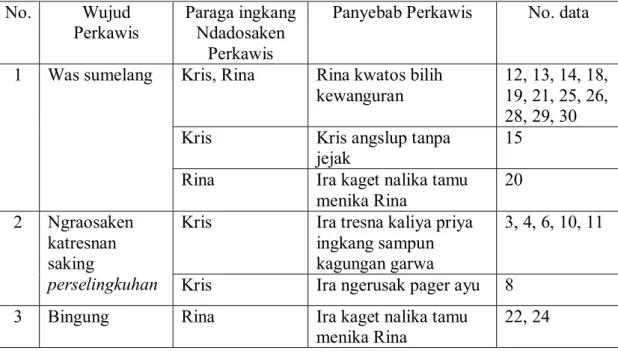 Tabel  2.  Data  Panyebab  Perkawis  ingkang  Dipunalami  Dening  Paraga  Ira  wonten ing Cerbung Tresna Ngumbara Anggitanipun Itheng Sulistyawati