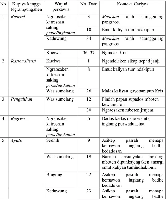 Tabel 3. Data Kupiya Paraga Ira Kangge Ngrampungaken Perkawis wonten  ing Cerbung Tresna Ngumbara Anggitanipun Itheng Sulistyawati