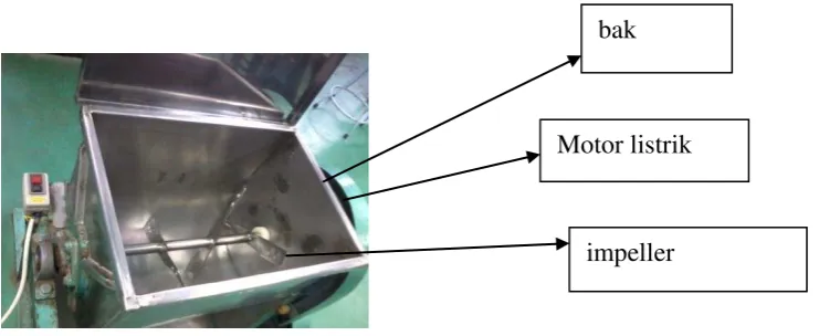 Gambar 2.3 Ribbon Blender 
