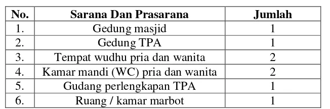 Tabel 4.1 Sarana dan prasarana 