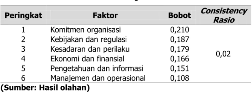 Tabel 3. Bobot dan Peringkat Sub-Faktor 