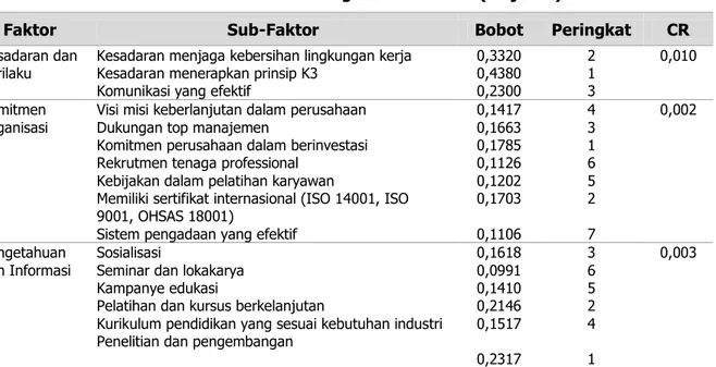 Tabel 3. Bobot dan Peringkat Sub-Faktor (lanjutan) 