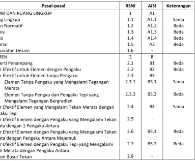Tabel 1.1  Perbandingan Pasal-pasal RSNI dan AISI 