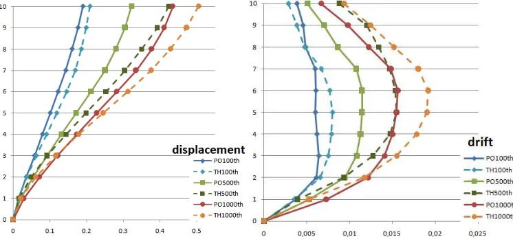 Gambar 8  Displacement dan Drift Bangunan 10-lantai untuk Wilayah 2 