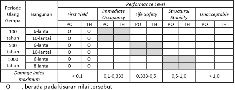Tabel 4  Matriks Kinerja Bangunan 6- dan 10-lantai, Wilayah 2, Damage Index Balok. 