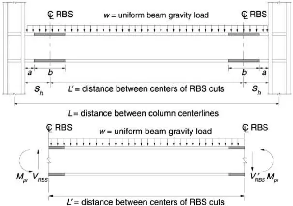 Gambar 4  Balok dengan RBS dan Beban Merata Gravitasi serta Diagram Free-Body untuk Menentukan Nilai VRBS (AISC 358-05) 