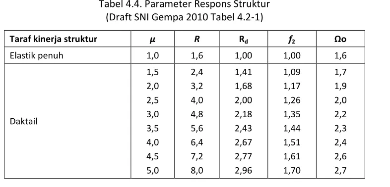 Tabel 4.4. Parameter Respons Struktur  