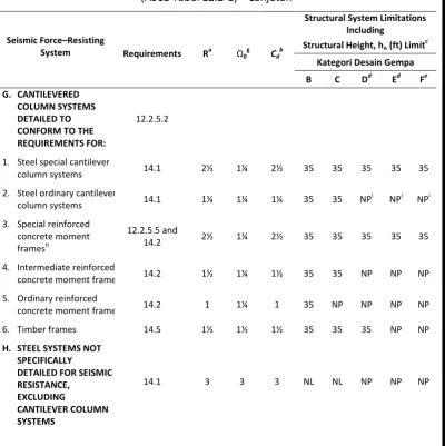 Tabel 4.5. Koefisien dan Faktor Desain pada Sistem Struktur Penahan Gaya Gempa  