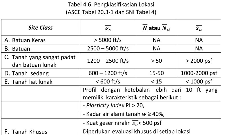 Tabel 4.6. Pengklasifikasian Lokasi 