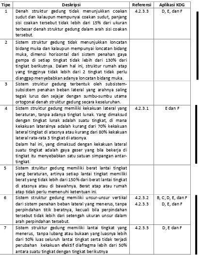 Tabel 4.3. Kriteria Struktur Gedung Beraturan (ASCE Tabel 12.3-1, 12.3-2, dan SNI Pasal 4.2.1) 