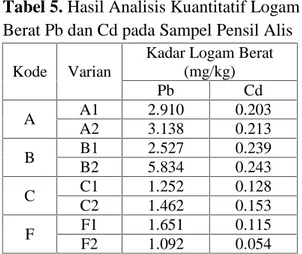 Tabel 5. Hasil Analisis Kuantitatif Logam Berat Pb dan Cd pada Sampel Pensil Alis