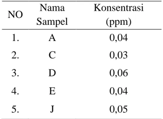 Tabel 2. Hasil Analisis Kuantitatif Logam Merkuri  (Hg) pada Kosmetik Krim Pemutih 