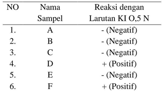 Tabel  1.  Hasil  Analisis  Kualitatif  Merkuri dengan Larutan KI 0,5 N 