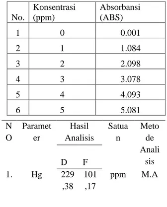 Tabel  2.  Hasil  Analisis  Kuantitatif  Logam  Merkuri  (Hg)  pada  Kosmetik  Krim  Pemutih Wajah 