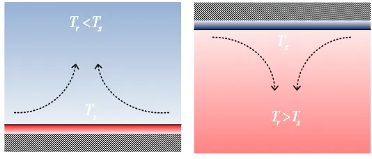 Gambar 2.3 Konveksi natural pada bidang horizontal (type a) 