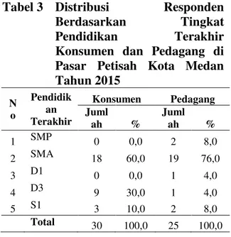 Tabel 2  Distribusi  Responden  Berdasarkan  Umur  Konsumen  dan  Pedagang  di  Pasar  Petisah  Kota  Medan  Tahun 2015  N o  Umur  Konsumen  Pedagang Jumla h  %  Jumlah  %  1  &lt;20  Tahun  3  10,0  0  0,0  2  21-30  Tahun  15  50,0  16  64,0  3  31-40  