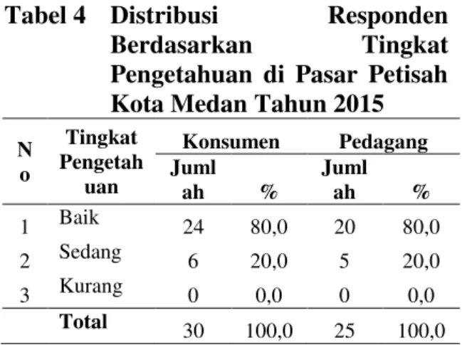 Tabel 4  Distribusi  Responden  Berdasarkan  Tingkat  Pengetahuan  di  Pasar  Petisah  Kota Medan Tahun 2015 