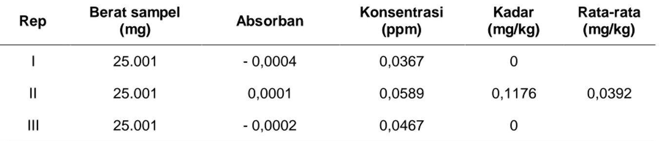 Tabel 1. Hasil Identifikasi Kuantitatif Logam Timbal (Pb) pada Sampel Ikan Bandeng  (Chanos chanos Forsk.) 