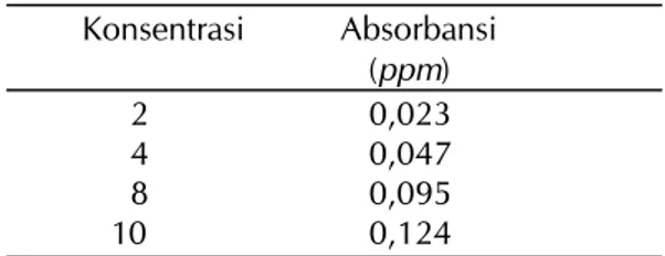 Tabel 1.  Absorbansi standar timbal Konsentrasi  Absorbansi    (ppm) 2  0,023 4  0,047 8  0,095    10  0,124