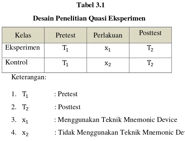 Tabel 3.1 Desain Penelitian Quasi Eksperimen 