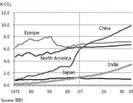 Figure 3. The World Carbon Dioxide Emissions (Kanekiyo, 2010) 