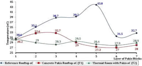 Figure 5:   Divergence of Reference Model Rooftop, Pakis Covered Rooftop Temperatures and Room Thermal with Source: (Mintorogo, 2010) Layering of Pakis Blocks 