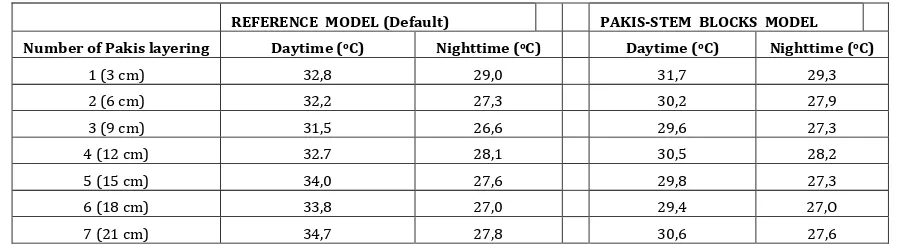 Table 1: Thermal Differences for Flat Rooftop vs Room Temperatures  