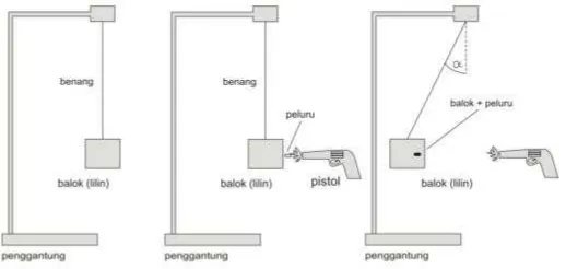 Gambar 6.4: Set up alat ayunan balistik 