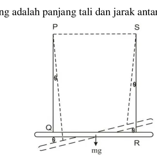 Gambar 7.1: Momen inersia batang silinder. 