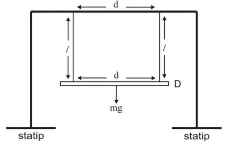 Gambar 7.2: Set up alat percobaan momen inersia batang silinder 