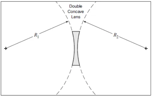 gambar lensa cekung untuk persamaan Lensmaker’s