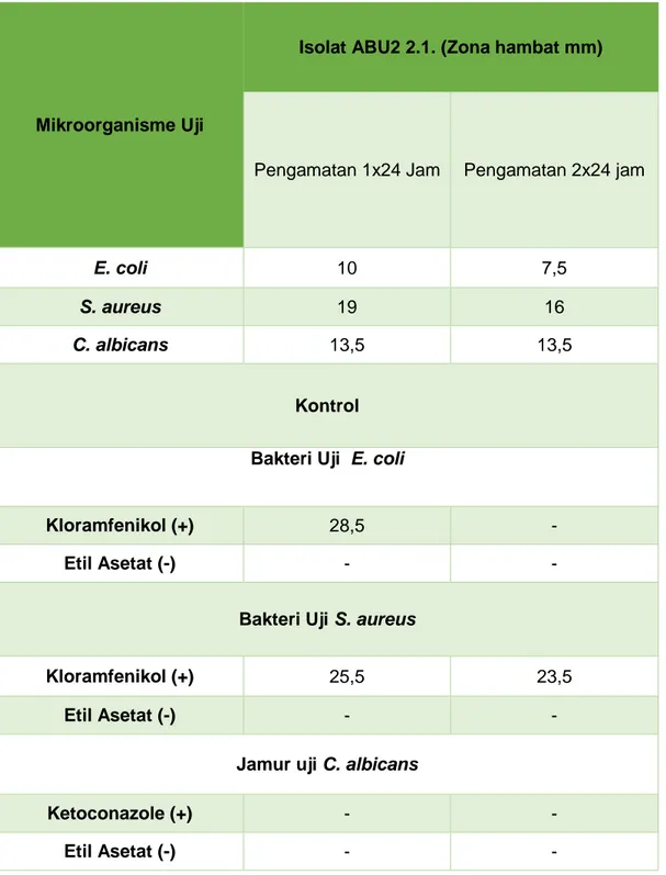 Tabel 1. Hasil Pengukuran Diameter Zona Hambat Dari Isolat Jamur Simbion Fraksi Etil Asetat  Terhadap Bakteri Escherichia coli, Staphylococcus aureus dan Jamur Candida albicans 