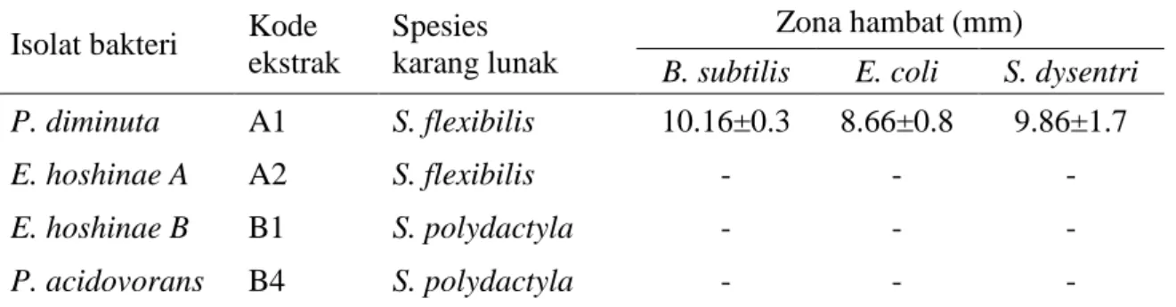Tabel 8. Data total ion current (TIC) dari nilai m/z ekstrak karang lunak S. flexibilis dan isolat  bakteri simbion