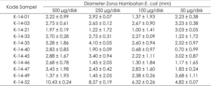 Tabel 2. Diameter Zona Hambat Ekstrak Kasar Sponge terhadap Bakteri E. coli   Kode Sampel   Diameter Zona Hambatan E