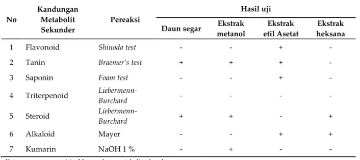 Tabel 1. Hasil uji skrining fitokimia tumbuhan rengas 