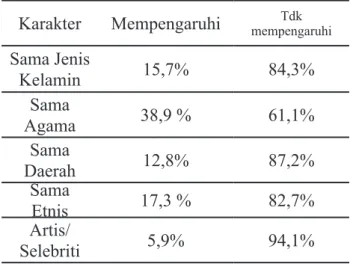 Tabel 3 Polling Kompas tentang pendapat responden  mengenai faktor yang mempengaruhi pilihan  caleg 2009