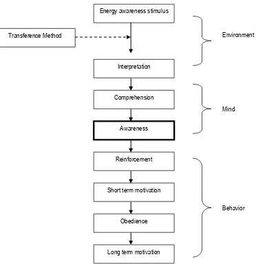 Gambar 2. Kerangka konseptual energy awareness development process (Choong, 