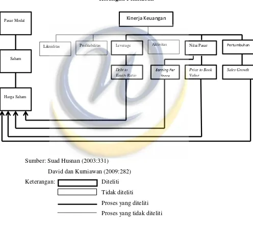 Gambar 2.1 Kerangka Pemikiran 