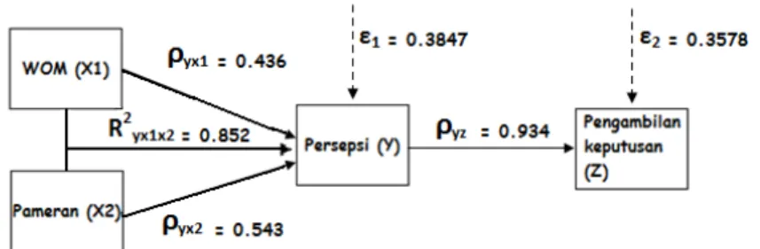 Gambar 2 Hubungan Kausal Empiris Sub-Struktur 1 dan Sub-Struktur 2 