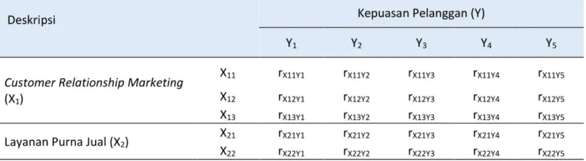 Tabel 2  Korelasi matriks antara dimensi    Deskripsi 