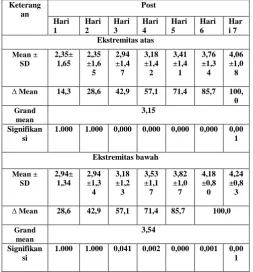Tabel 3. Hasil Analisis uji Repeated Anova kekuatan otot pada Pasien Stroke 