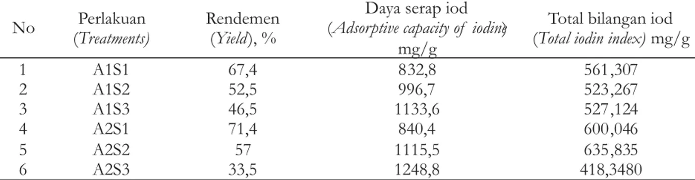 Tabel 3. Hasil perhitungan total bilangan iodin arang aktif