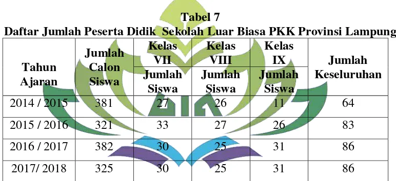 Tabel 7 Daftar Jumlah Peserta Didik  Sekolah Luar Biasa PKK Provinsi Lampung 