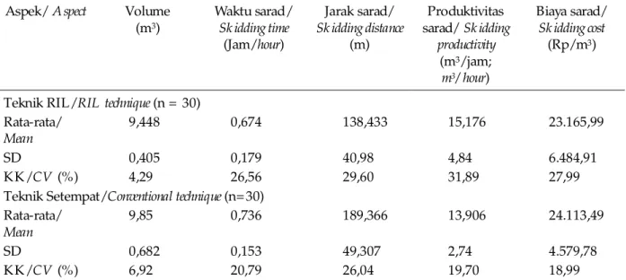 Table 3.  The  Average  of skidding cost and  productivityusing Kobelco SK 130 excavator Aspek/  A spect Volume  
